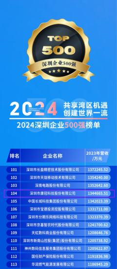 连续7年上榜,康冠科技入选深圳企业500强榜单,位列第104位